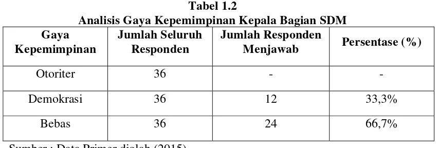 Tabel 1.2 Analisis Gaya Kepemimpinan Kepala Bagian SDM 