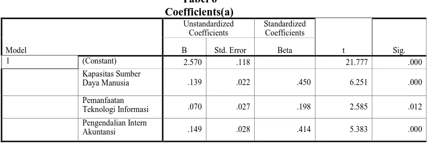 Tabel 6 Coefficients(a) 
