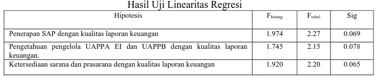 Tabel 3. Hasil Uji Linearitas Regresi