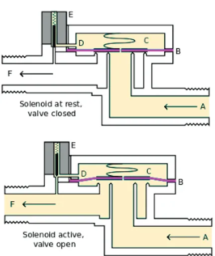 Gambar 2.3 Cara kerja solenoid valve. 