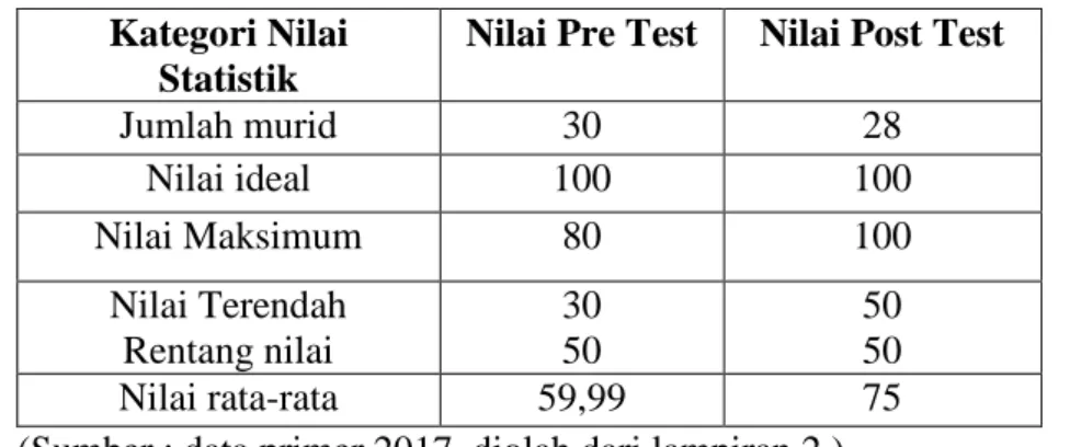 Tabel  4.2  Statistik  Skor  Hasil  Belajar  siswa  Kelas  V  SD  Negeri    8  Paccelang Kecamatan Pangkajene Kabupaten Pangkep  Kategori Nilai 