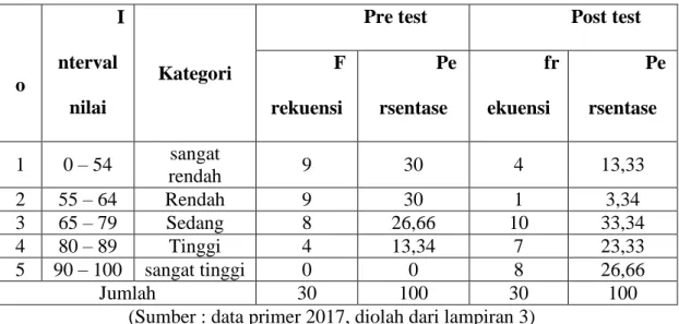 Tabel 4.3 Distribusi Dan Frekuensi Kategori Hasil Belajar Pra testDan  Posttest 