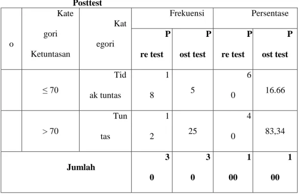 Tabel  4.4  :Distribusi  Tingkat  Ketuntasan  Hasil  Belajar  Pretest  Dan  Posttest  N o  Kategori  Ketuntasan  Kategori  Frekuensi  Persentase P re test  Post test  Pre test  Post test  1  ≤ 70  Tid ak tuntas  18  5  60  16.66  2  &gt; 70  Tun tas  12  2