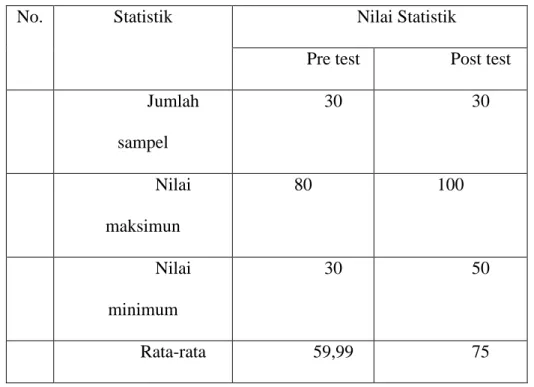 Tabel    4.6  Distribusi  Perbandingan  Statistik  Nilai  Belajar  Pra  Dan  Post Test 