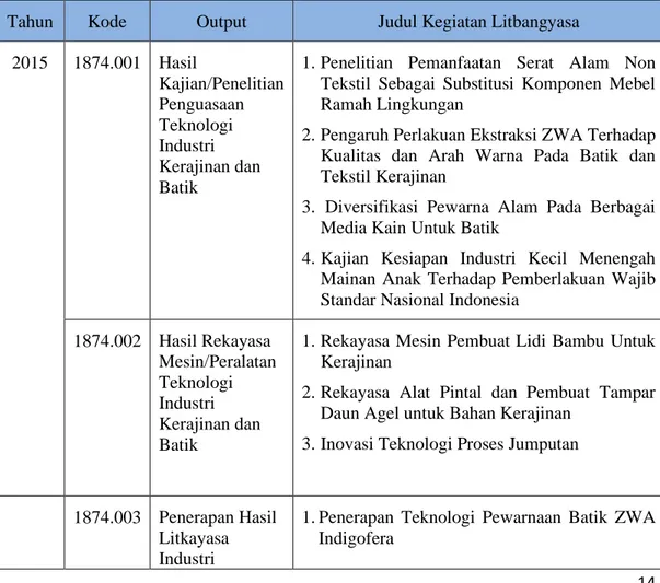 Tabel 1. 7. Kegiatan Litbangyasa Industri Kerajinan Batik Tahun 2015-2019  