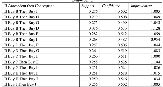 Tabel 8. Hasil Perhitungan Nilai Support, Confidence, Improvement K-Item Set=2 