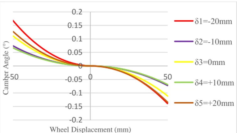 Gambar 16. Grafik perubahan sudut camber terhadap wheel displacement pada  trackwidth 700mm