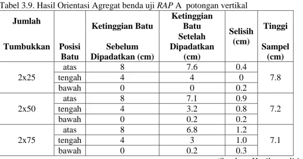 Tabel 3.9. Hasil Orientasi Agregat benda uji RAP A  potongan vertikal  Jumlah  Posisi  Batu  Ketinggian Batu  Ketinggian Batu  Selisih (cm)  Tinggi Tumbukkan Sebelum Dipadatkan (cm) Setelah Dipadatkan (cm)  Sampel (cm)  2x25  atas  8  7.6  0.4  7.8 tengah 