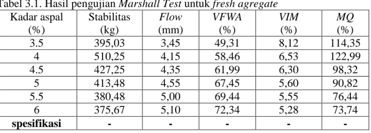 Tabel 3.1. Hasil pengujian Marshall Test untuk fresh agregate  Kadar aspal  (%)  Stabilitas (kg)  Flow  (mm)  VFWA (%)  VIM (%)  MQ (%)  3.5  395,03  3,45  49,31  8,12  114,35  4  510,25  4,15  58,46  6,53  122,99  4.5  427,25  4,35  61,99  6,30  98,32  5 