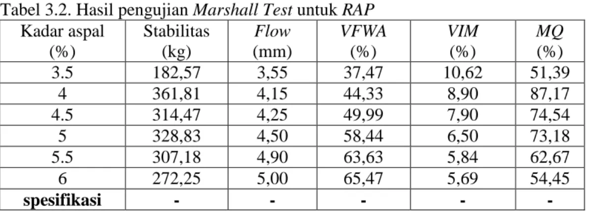 Tabel 3.2. Hasil pengujian Marshall Test untuk RAP  Kadar aspal  (%)  Stabilitas (kg)  Flow  (mm)  VFWA (%)  VIM (%)  MQ (%)  3.5  182,57  3,55  37,47  10,62  51,39  4  361,81  4,15  44,33  8,90  87,17  4.5  314,47  4,25  49,99  7,90  74,54  5  328,83  4,5