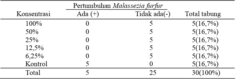Tabel  2.  Pertumbuhan  Malassezia  furfur pada  masing-masing 