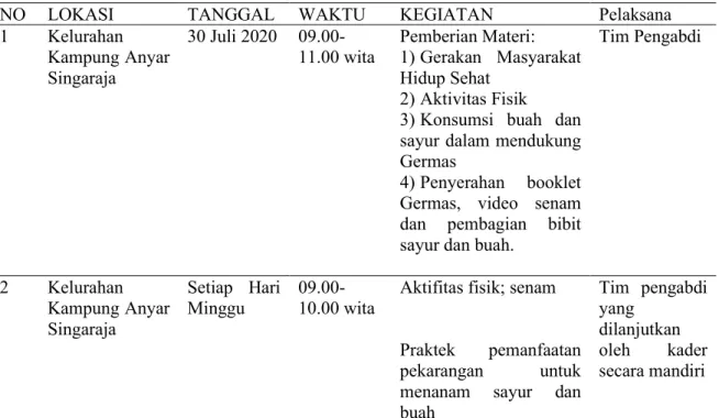 Tabel 1. Rencana Program Pendukung Germas oleh Kader di Kelurahan Kampung Anyar Bulan Juli  Tahun 2020 