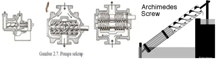 Gambar Cara Kerja Pompa Ulir