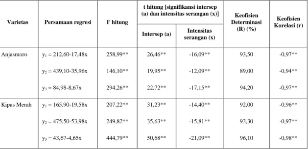 Tabel 4. Hubungan  intensitas  serangan  hama  S.  litura  dengan  komponen  hasil  kedelai pada varietas Anjasmoro dan Kipas Merah 