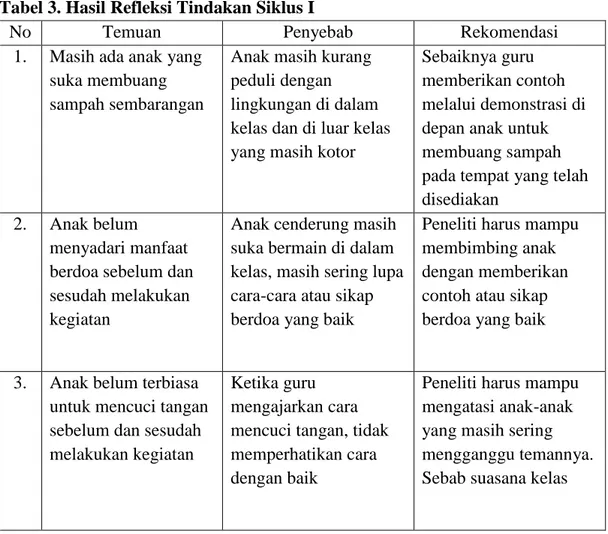 Tabel 3. Hasil Refleksi Tindakan Siklus I 