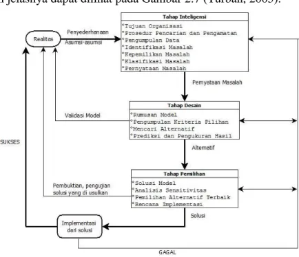 Gambar 2.7 proses pengambilan keputusan 