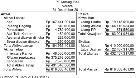 Tabel 1 Laporan Laba Rugi PT Komugi Bali pada Tahun 2011 