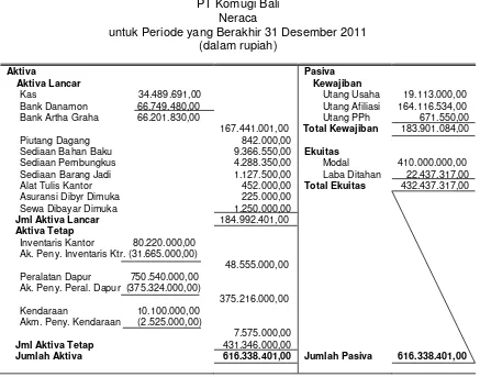 Tabel 5 Neraca PT Komugi Bali Tahun 2011 yang Sesuai dengan Standar Akuntansi Keuangan  (SAK) 