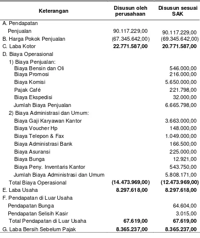 Tabel 7 Perbandingan antara Laporan Laba Rugi yang disusun oleh PT Komugi Bali dengan Laporan Laba Rugi PT Komugi Bali pada Tahun 2011 yang telah disesuaikan dengan Standar Akuntansi Keuangan (SAK) 