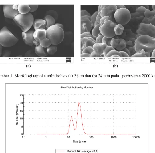 Gambar 2. Distribusi ukuran partikel nano tapioka dari tapioka terhidrolisis 2 jam 
