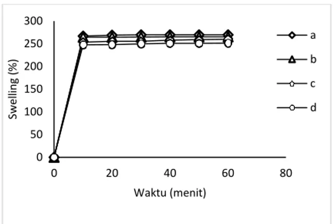 Gambar 6. Hubungan swelling nanohidrogel tapioka  terhidrolisis  24  jam  (a)  kontrol,  (b)  konsentrasi  epiklorohidrin  5%,  (c)  konsentrasi  epiklorohidrin  10%,  dan  (d)  konsentrasi  epiklorohidrin  20%  terhadap  waktu perendaman 