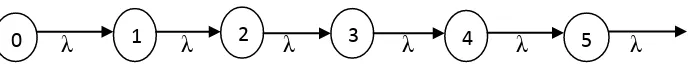 Gambar 2.7 Diagram transisi proses poisson 