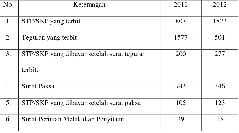 Tabel Tindakan Penagihan Aktif yang dilaksanakan di KPP Lubuk Pakam : 