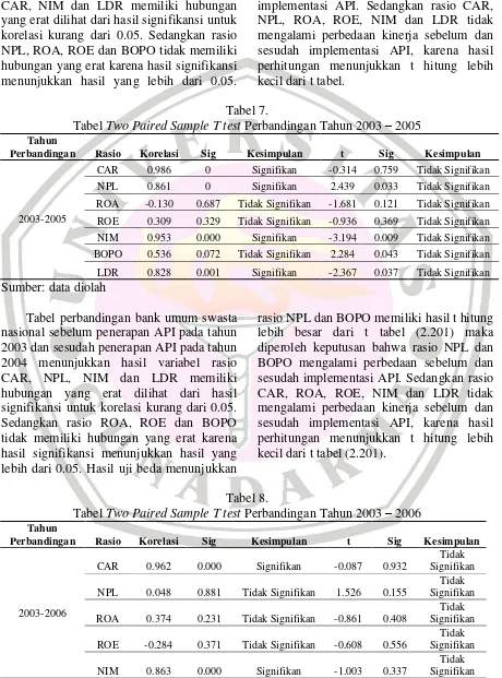 Tabel Tabel 7.  Two Paired Sample T test Perbandingan Tahun 2003 – 2005 