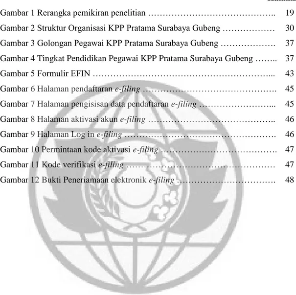 Gambar 2 Struktur Organisasi KPP Pratama Surabaya Gubeng ………………  Gambar 3 Golongan Pegawai KPP Pratama Surabaya Gubeng ………………