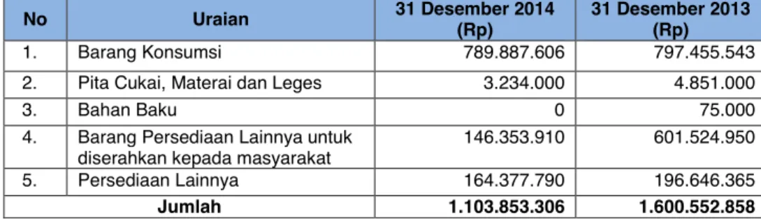 Tabel 16 :  Rincian Persediaan   per 31 Desember 2014 dan 2013 
