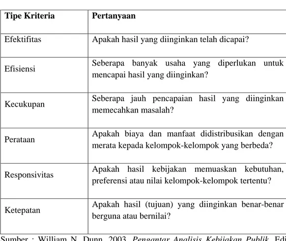 Tabel 1.2 Kriteria Evaluasi Kebijakan  Tipe Kriteria  Pertanyaan 