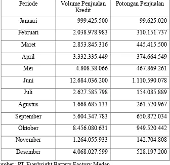 Tabel 1.1 Data penjualan PT Everbright Battery Factory tahun 2008 