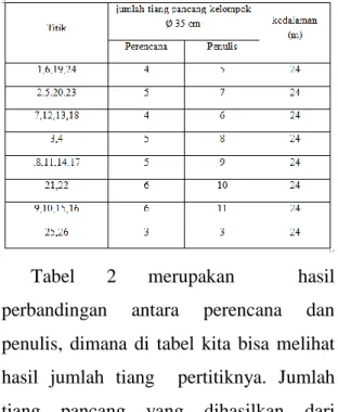 Gambar  7  merupakan  nomor-nomor  titik  tiang  yang  akan  dihitung  dalam  perhitungan  pondasi  yang  hasil  perhitungan dapat dapat dilihat di tabel 2