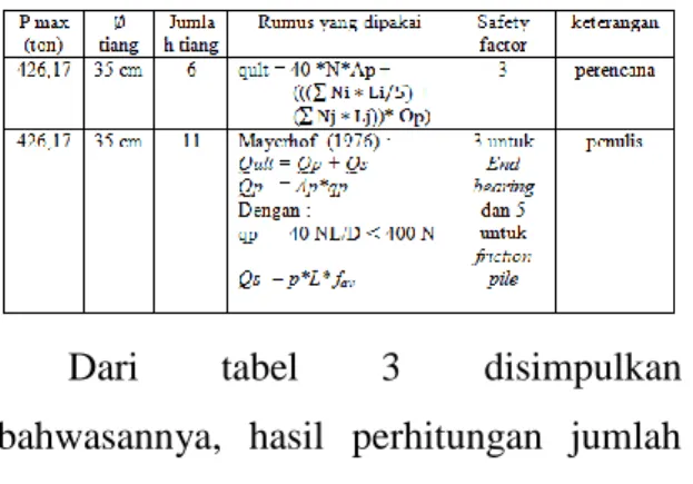 Tabel  3  Perbandingan  Perhitungan  Perencanaan  Antara  Perencana    Dan  Penulis Untuk Kedalaman 24  Meter  