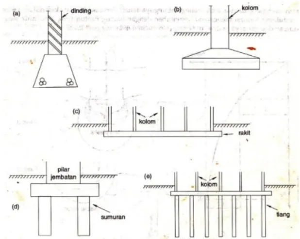 Gambar  5  Syarat  Perbandingan  Antara  Kedalaman  Dengan  Lebar  Pondasi  (Sardjono, 1998  ).