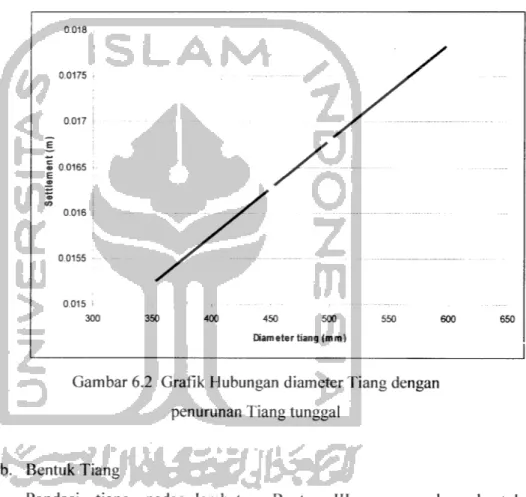 Gambar 6.2 Grafik Hubungan diameter Tiang dengan penurunan Tiang tunggal