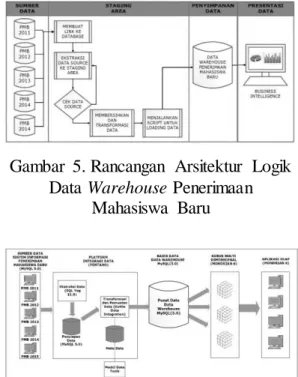 Gambar  6. Rancangan  Arsitektur  Fisik  Data Warehouse Penerimaan 