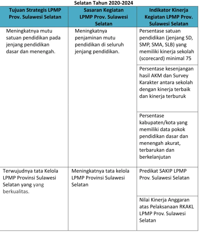 Tabel 2.2. Sasaran dan Indikator Kinerja Kegiatan LPMP Provinsi Sulawesi  Selatan Tahun 2020-2024 