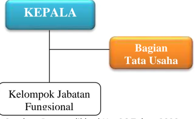 Gambar 3.1. Struktur Organisasi LPMP Provinsi Sulawesi Selatan 