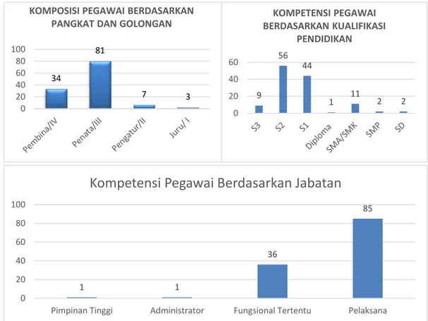 Gambar 3.2. Jumlah Pegawai LPMP Prov. Sulawesi Selatan Berdasarkan   Pangkat/Golongan, Tingkat Pendidikan, dan Jabatan Tahun 2020 