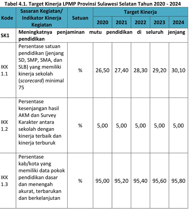Tabel 4.1. Target Kinerja LPMP Provinsi Sulawesi Selatan Tahun 2020 - 2024  Kode  Sasaran Kegiatan/ Indikator Kinerja  Kegiatan  Satuan  Target Kinerja 2020 2021 2022  2023  2024  SK1  Meningkatnya  penjaminan  mutu  pendidikan  di  seluruh  jenjang 