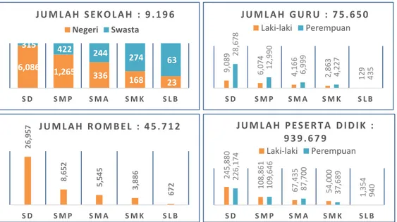 Gambar 1.1. Data Jumlah Satuan Pendidikan, Rombel, Guru, dan Peserta Didik   Provinsi Sulawesi Selatan Tahun 2019 