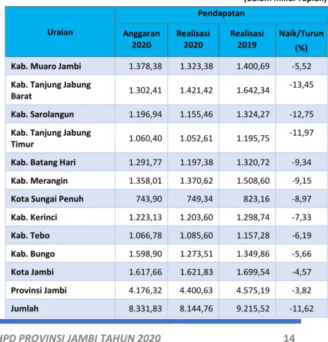 Tabel 1.1  Pendapatan Tahun 2020 dan 2019 
