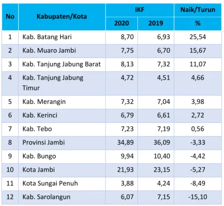 Tabel 1.2  IKF Tahun 2020 dan 2019 
