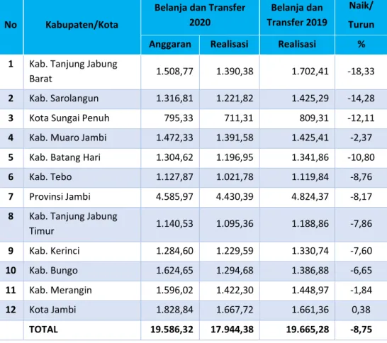 Tabel 1.3 Belanja dan Transfer Tahun 2020 dan 2019 
