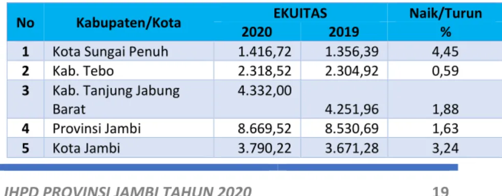 Tabel 1.8 Ekuitas Tahun 2020 dan 2019 