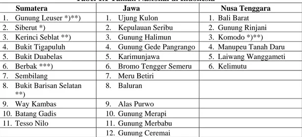 Tabel 1.1 Taman Nasional di Indonesia 