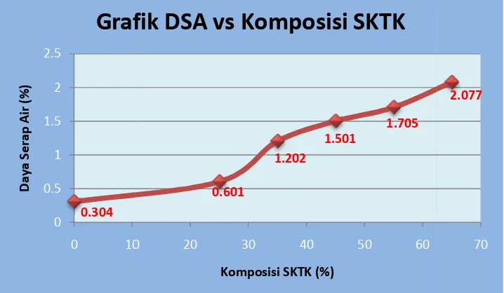 Grafik DSA vs Komposisi SKTKGrafik DSA vs Komposisi SKTK