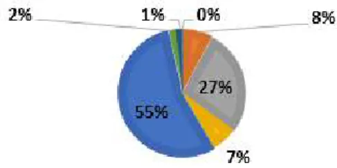 Gambar 6. Proporsi Jumlah Pegawai Ditjen  KSDAE Menurut Tingkat Pendidikan Tahun 2016 