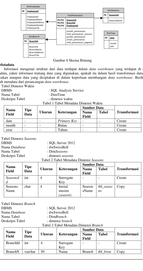 Gambar 6 Skema Bintang  3.5 Metadata 